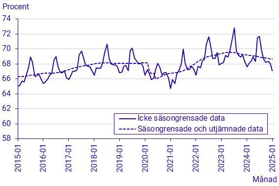 Arbetskraftsundersökningarna (AKU), januari 2025