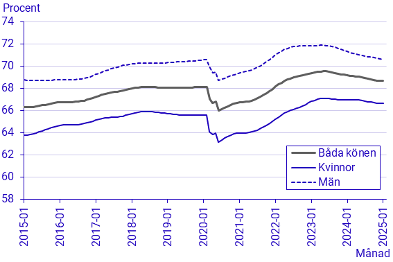 Arbetskraftsundersökningarna (AKU), januari 2025