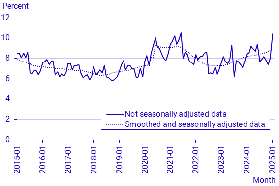 Labour Force Surveys (LFS), January 2025