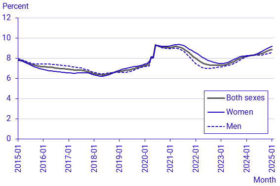 Labour Force Surveys (LFS), January 2025