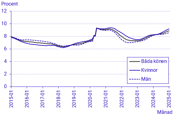 Arbetskraftsundersökningarna (AKU), januari 2025