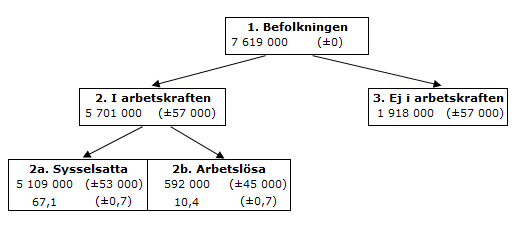 Bild: Samband på arbetsmarknaden januari 2025, 15–74 år