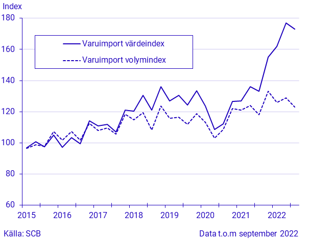 Export och import av varor, kvartal 3 2022/januari-september 2022, i löpande och fasta priser