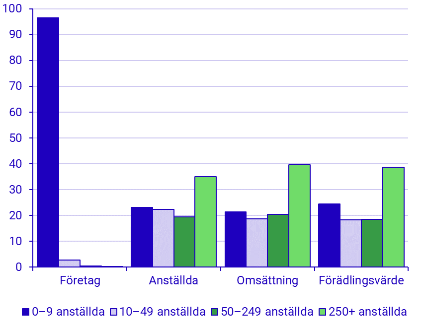 Andel företag, anställda, omsättning och förädlingsvärde per storleksklass (efter antalet anställda) för näringslivet (SNI sektion A–S exkl. K och O) 2019