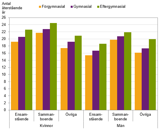 Diagram: Återstående medellivslängd vid 65 års ålder efter kön, hushållstyp och utbildningsnivå 2017