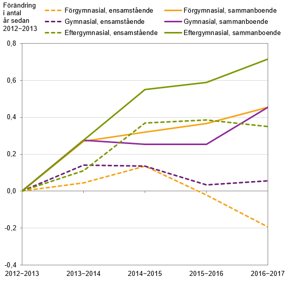 Diagram: Förändring av antalet återstående år vid 65 års ålder 2012–2013 till 2016–2017 efter hushållstyp och utbildningsnivå