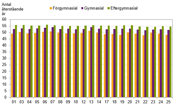 Diagram: Återstående medellivslängd vid 30 års ålder efter län och utbildningsnivå 2013–2017