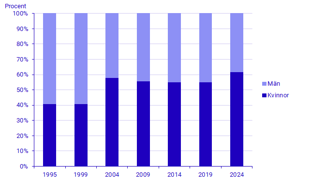 Diagram: Valda kandidater i svenska val till Europaparlamentet efter kön, 1995-2024