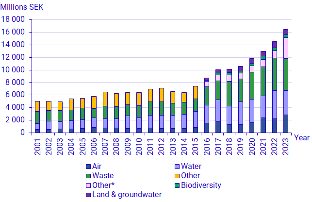 Graph: Current environmental protection expenditures in industry by environmental domain  2001-2023, millions SEK