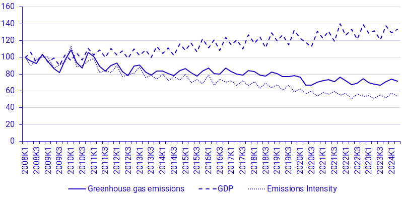 Graph: Development of GDP at constant prices 2023 and greenhouse gas emissions, 2008Q1-2024Q2, index 2008Q1=100