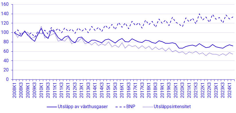 Diagram: Utsläpp av växthusgaser och ekonomisk utveckling, BNP i marknadspris och fasta priser referensår 2023, 2008k1-2024k2, Index 2008k1=100