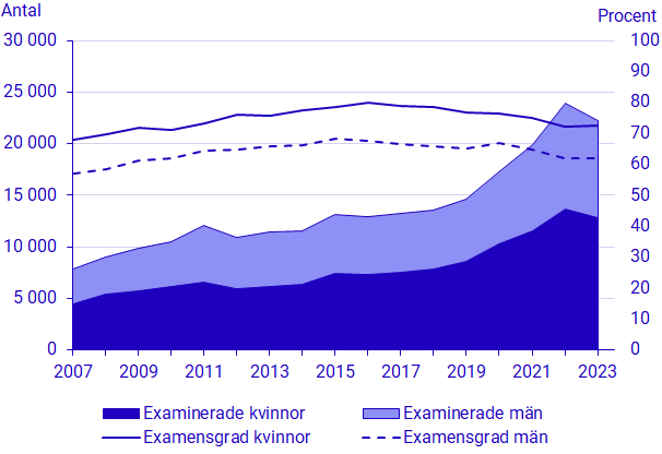 Diagram: Kvinnor tar i högre grad examen jämfört med män