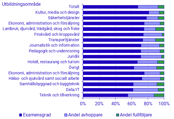 Diagram: Störst andel avhoppare finns inom Teknik och tillverkning