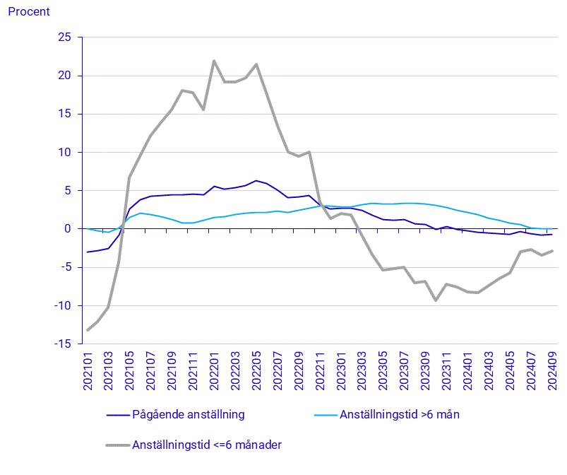 Anställningar (ANST) juli- september 2024