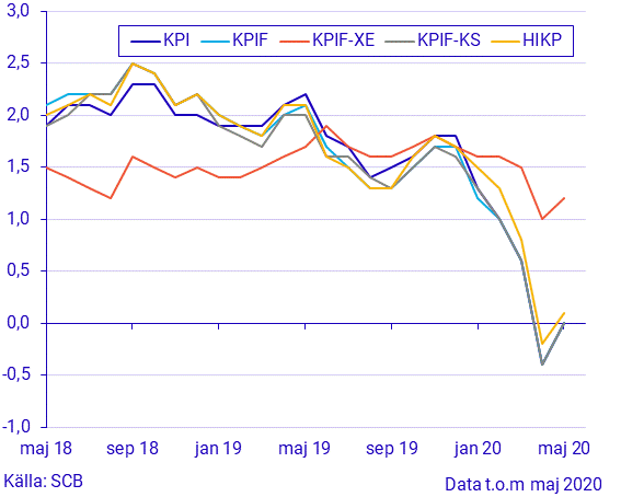 Konsumentprisindex (KPI), maj 2020