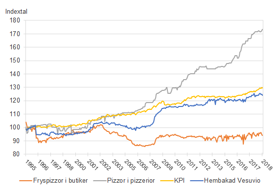 Diagram Prisutveckling för olika pizzor