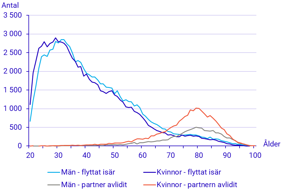 Diagram: Antal som bor med en partner i början av 2023 men inte i slutet av 2023. Efter ålder, kön och orsak till att parrelationen upphört