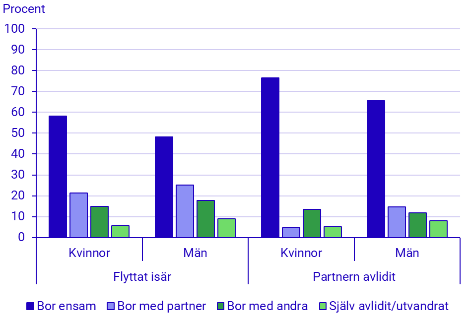 Diagram: Boende fem år efter att parrelationen upphört, för dem som då var i 60–64 års ålder, år 2014–2018