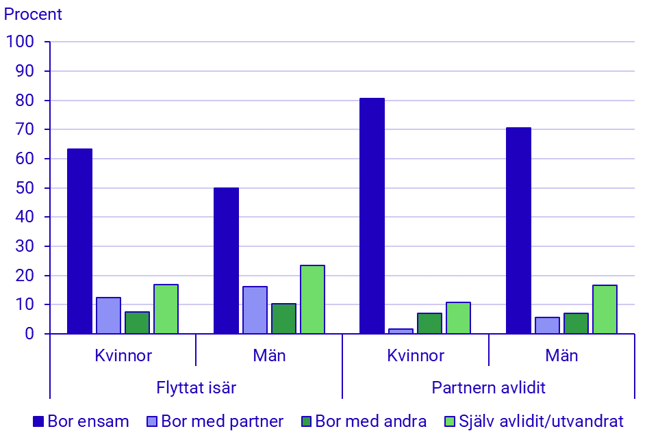 Diagram: Boende fem år efter att parrelationen upphört, för dem som då var i 65–69 års ålder, år 2014–18