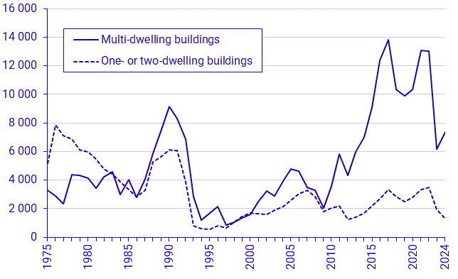 Graph: Number of started dwellings 1975-2024