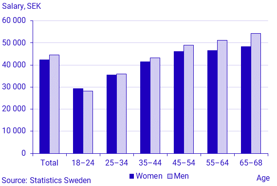 Average monthly salary by gender and age, governmental sector