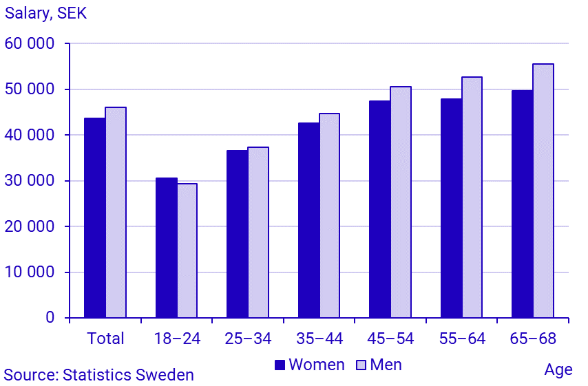 Average monthly salary by gender and age, governmental sector