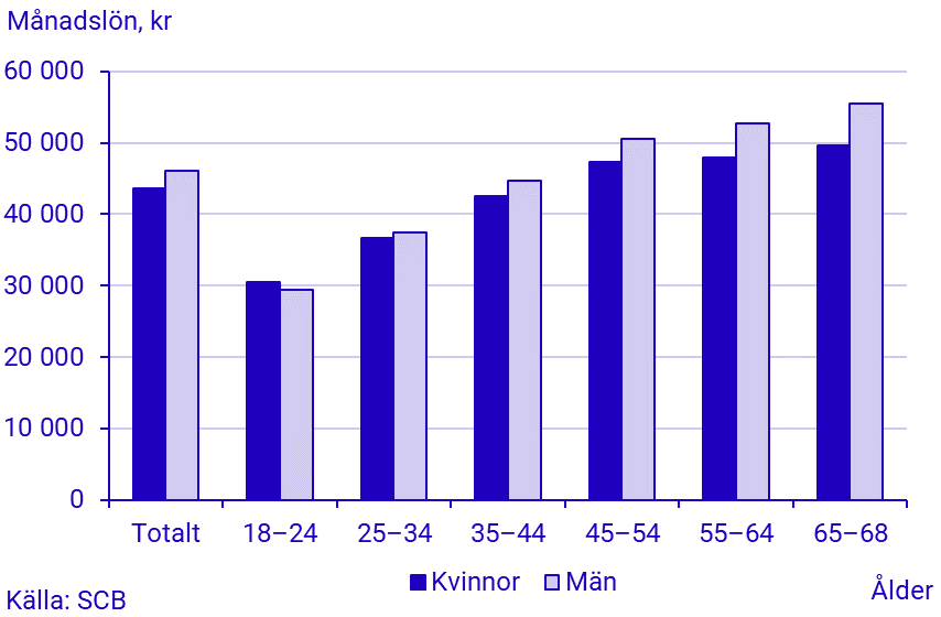 Genomsnittlig månadslön, efter ålder och kön, statlig sektor