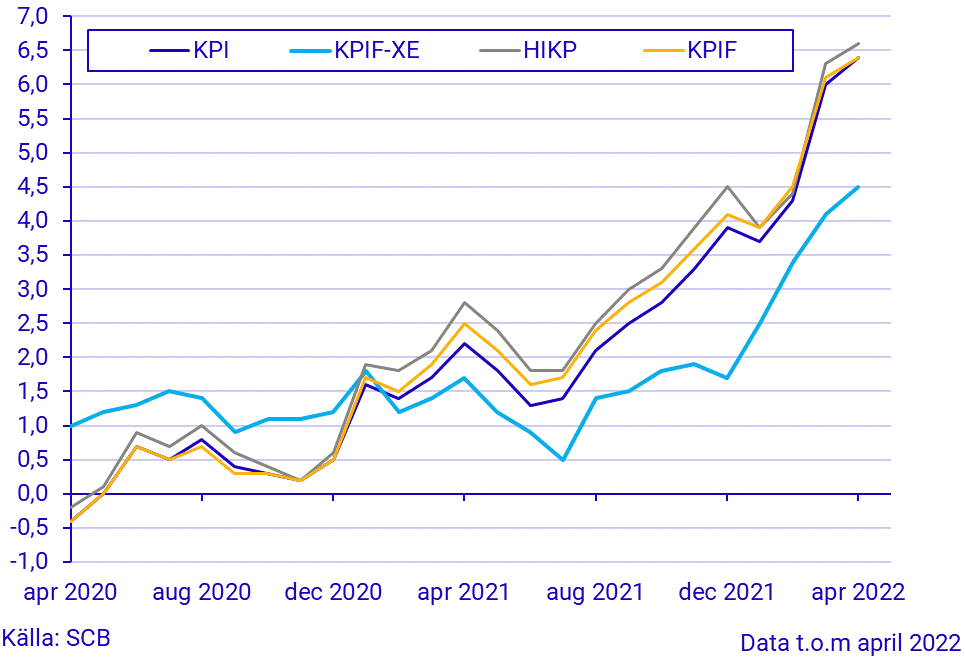 Konsumentprisindex (KPI), april 2022