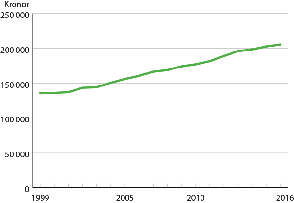Diagram Ekonomisk standard för befolkningen 65 år och äldre 1999–2016, medianvärde i 2016 års priser.