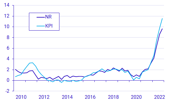 Diagram: KPI och NR visar olika prisförändringar i hushållens konsumtion 