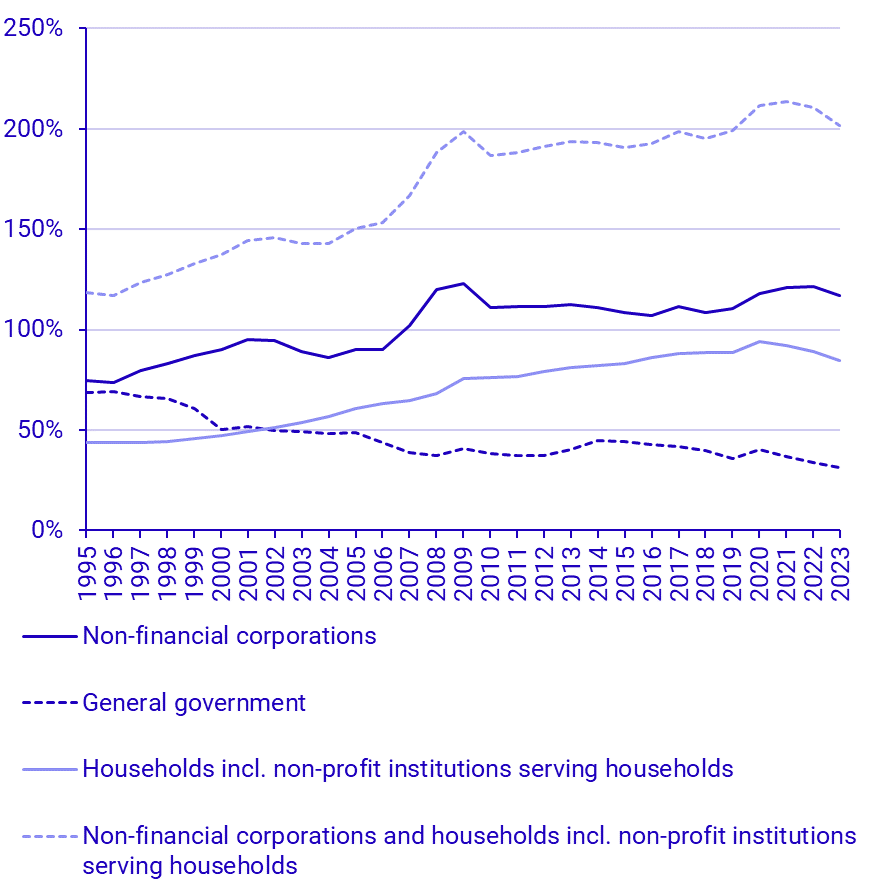 Consolidated debt in percent of GDP