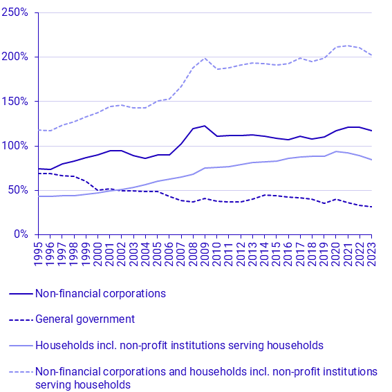 Consolidated debt in percent of GDP