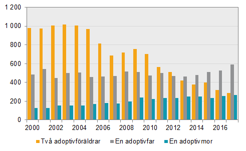 Diagram: Antal adopterade efter antal adoptivföräldrar