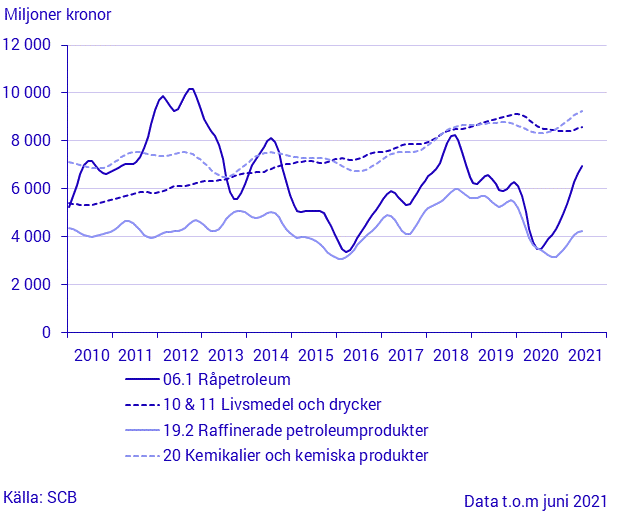 Import för stora varugrupper enligt SPIN (2)