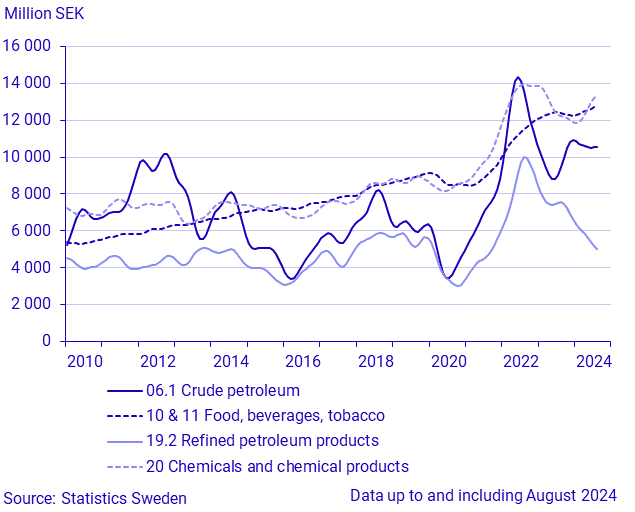 Imports by large SPIN commodity groups (2)