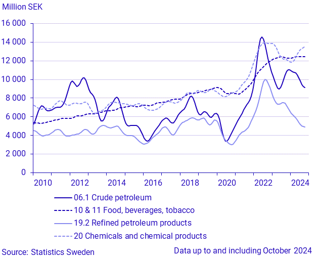 Imports by large SPIN commodity groups (2)