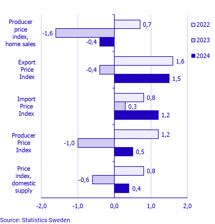 Producer and Import Price Index, April 2024