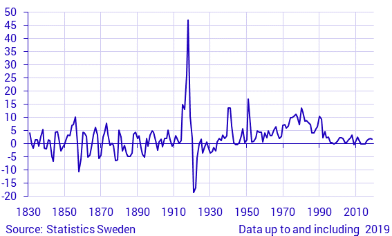 Inflation In Sweden 1831–2019