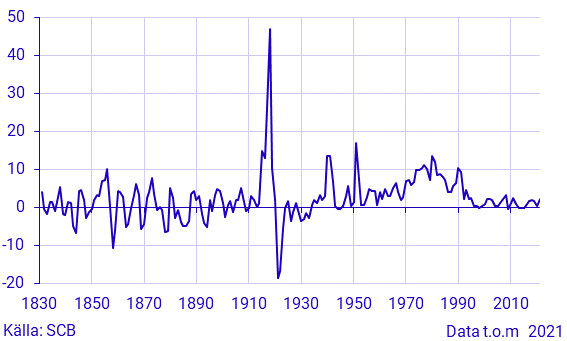 Inflation i Sverige 1831–2020