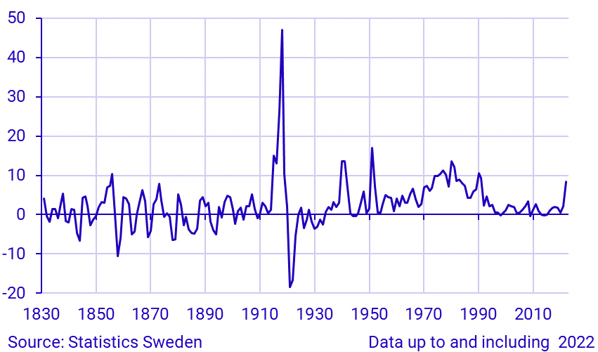 Inflation in Sweden 1830–2021
