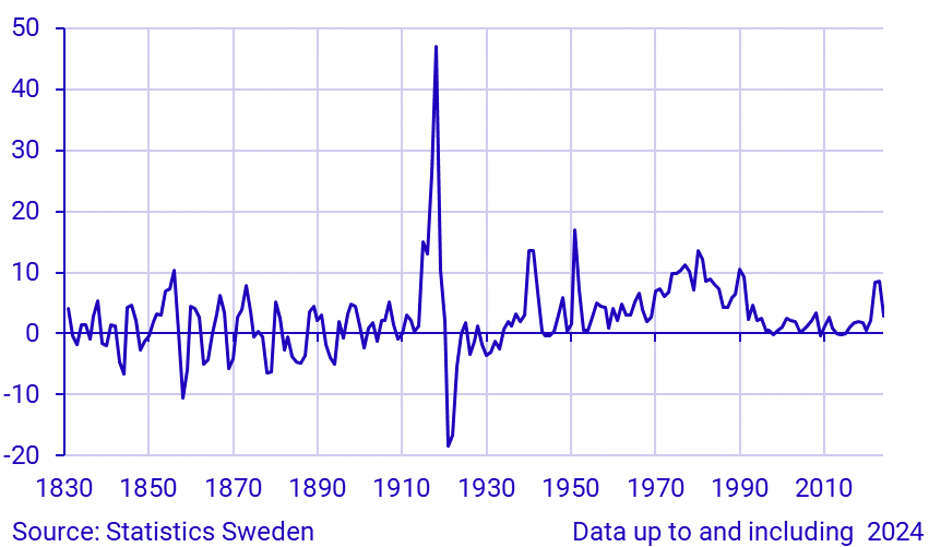 Inflation in Sweden 1830–2023