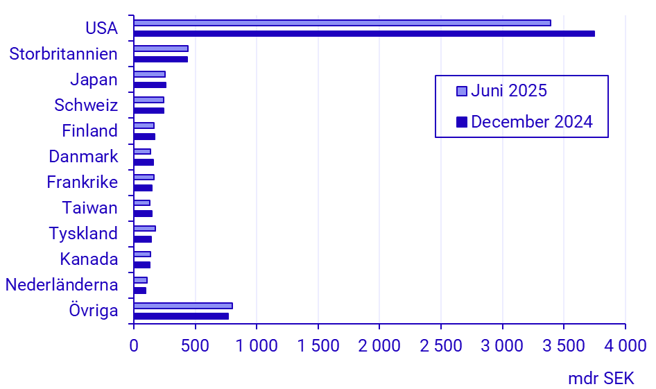 Betalningsbalansen, 1:a halvåret 2025