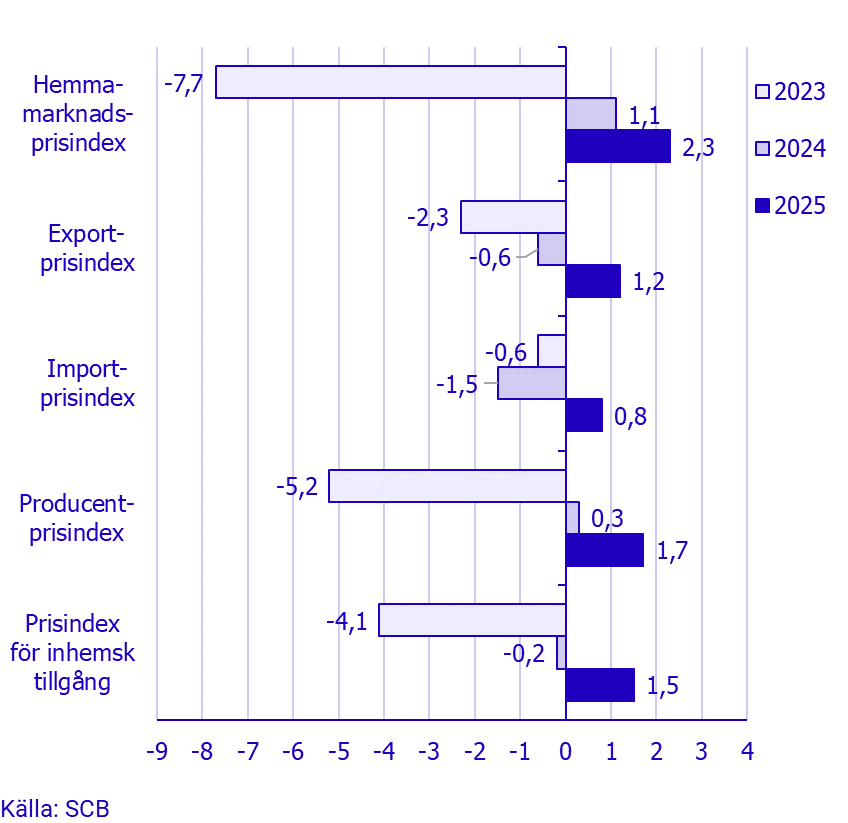 Prisindex i producent- och importled, januari 2025