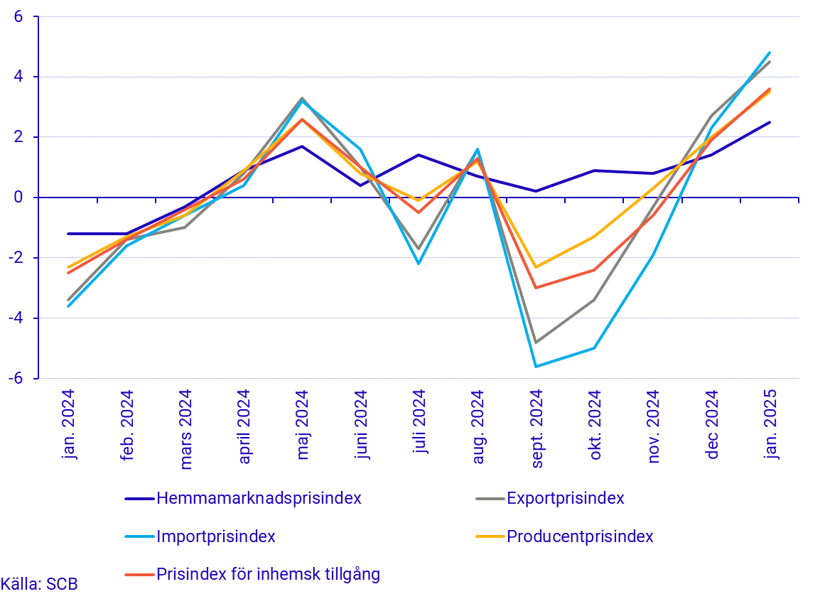 Prisindex i producent- och importled, januari 2025