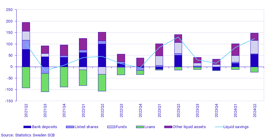 Graph: Household liquid savings, components and total, SEK billion