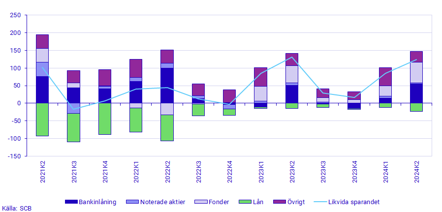 Diagram: Hushållens likvida sparande andra kvartalet, mdkr 