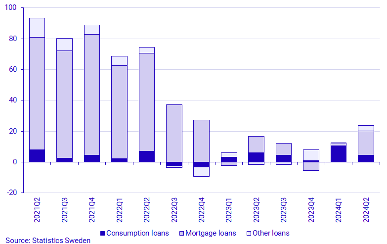 Graph: Household net borrowing broken down by purpose, transactions, SEK billion