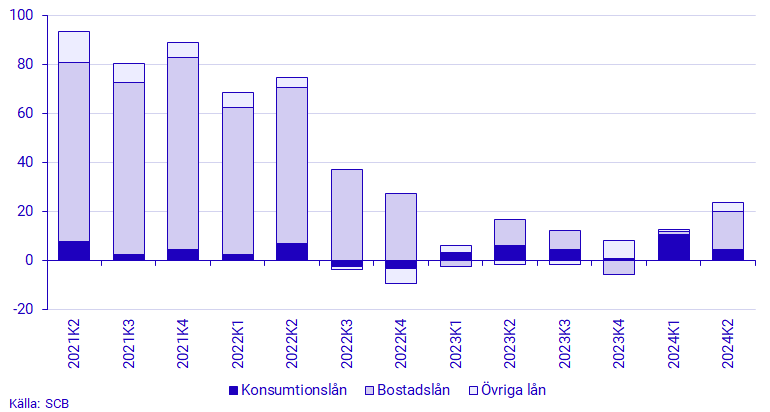 Diagram: Hushållens nyupplåning uppdelat på ändamål, transaktioner, mdkr