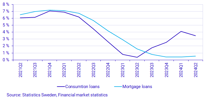 Graph: Loans to households, annual growth rate, per cent