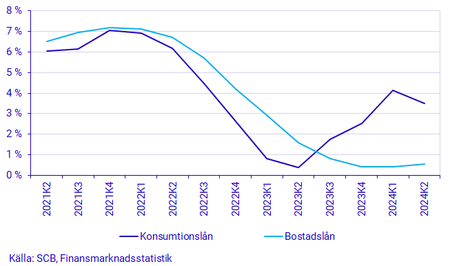 Diagram: Hushållens nyupplåning uppdelat på ändamål, transaktioner, mdkr